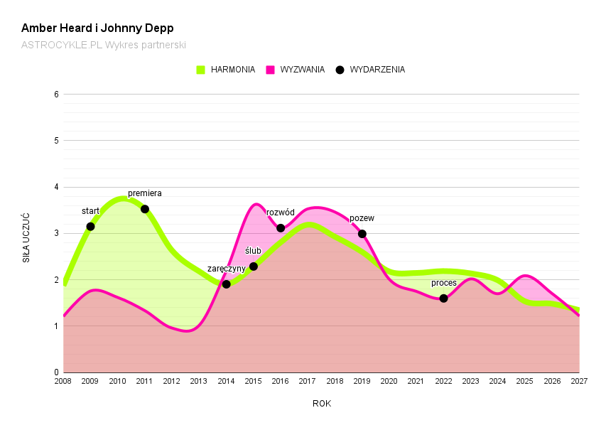 amber i johnny depp wykres partnerski 2008-2027