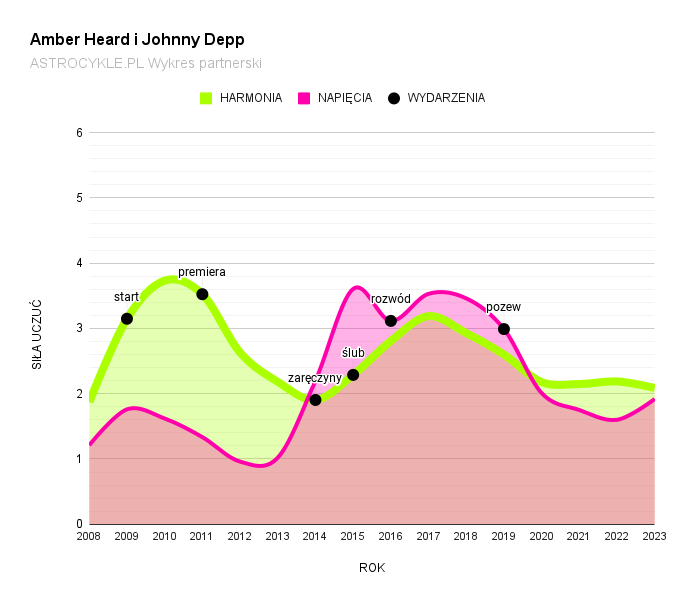 amber heard i johnny depp wykres partnerski