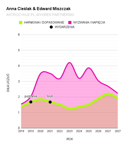 anna cieślak i edward miszczak wykres partnerski