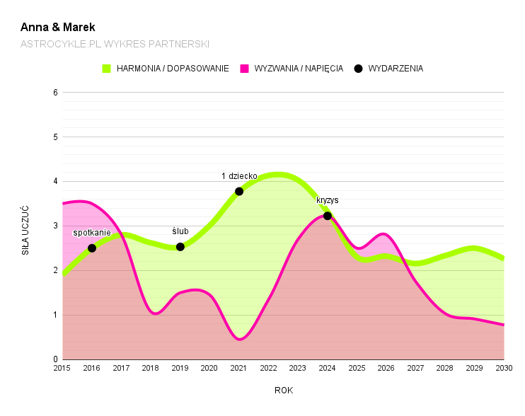 wykres partnerski astrologiczny