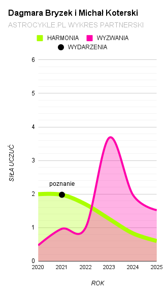 dagmara bryzek michał koterski wykres partnerski