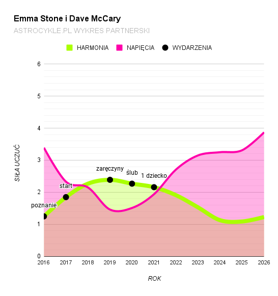 emma stone dave mccary