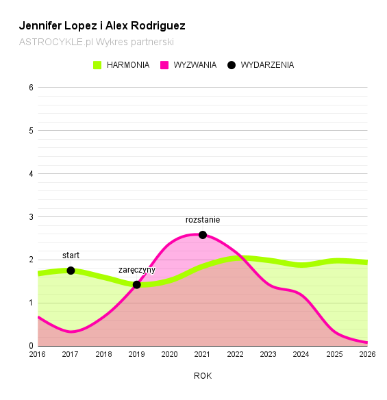 Jennifer Lopez oraz Alex Rodrigez wykres partnerski