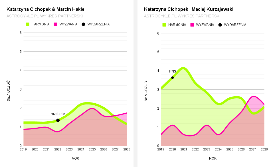 kasia cichopek marcin hakiel maciej kurzajewski porównanie wykresów