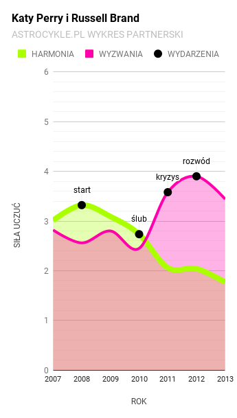katy perry russel brand wykres partnerski