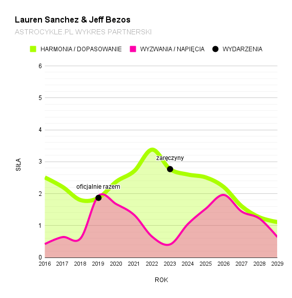 wykres partnerski lauren sanchez jeff Bezos
