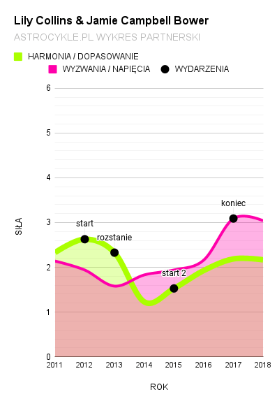 wykres partnerski lily collins i jamie campbell bower