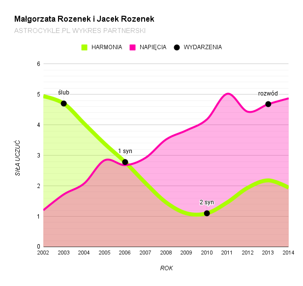 małgorzata rozenek jacek rozenek wykres partnerski