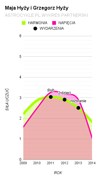 maja hyży i grzegorz hyży wykres partnerski