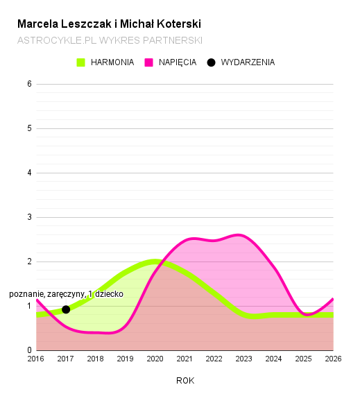 marcela leszczek michał koterski wykres partnerski