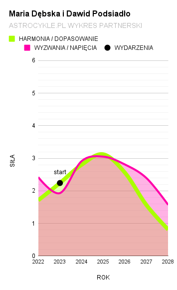 maria dębska i dawid podsiadło wykres partnerski
