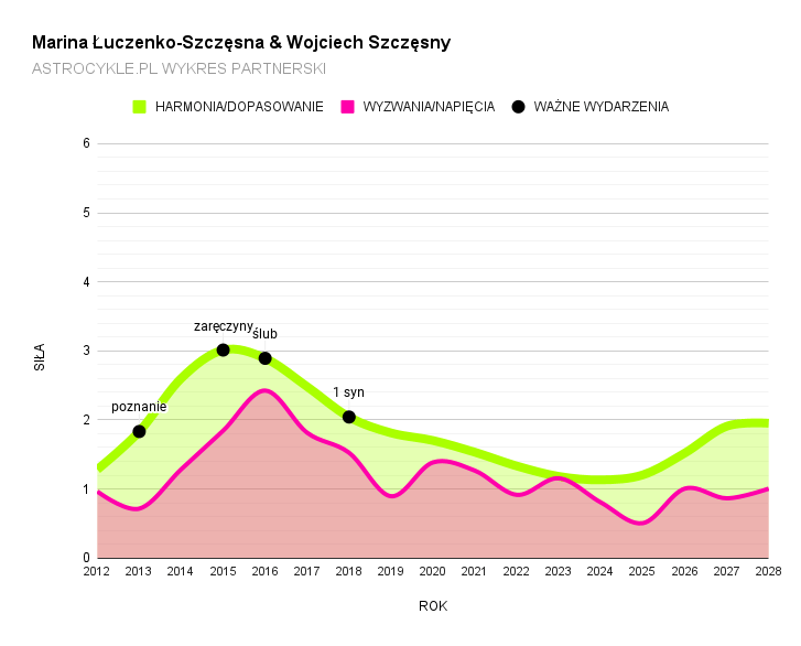 Marina i Wojtek Szczęsny wykres partnerski