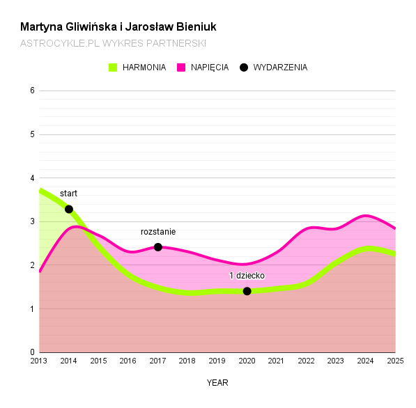 martyna gliwińska jarosław bieniuk wykres partnerski