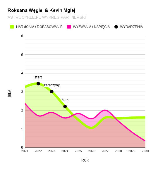 wykres partnerski roksana i kevin mglej