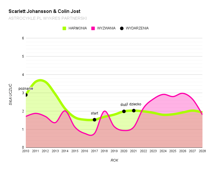 Scarlett Johansson i colin Jost wykres partnerski